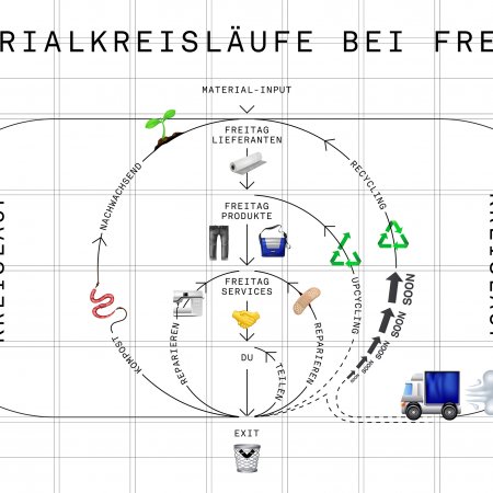 freitag_circularity_illustration_data-orbit_de.jpg