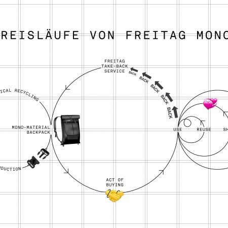 freitag_monopa6_circularity_emojigrafik_mittitel_144dpi_de.jpg