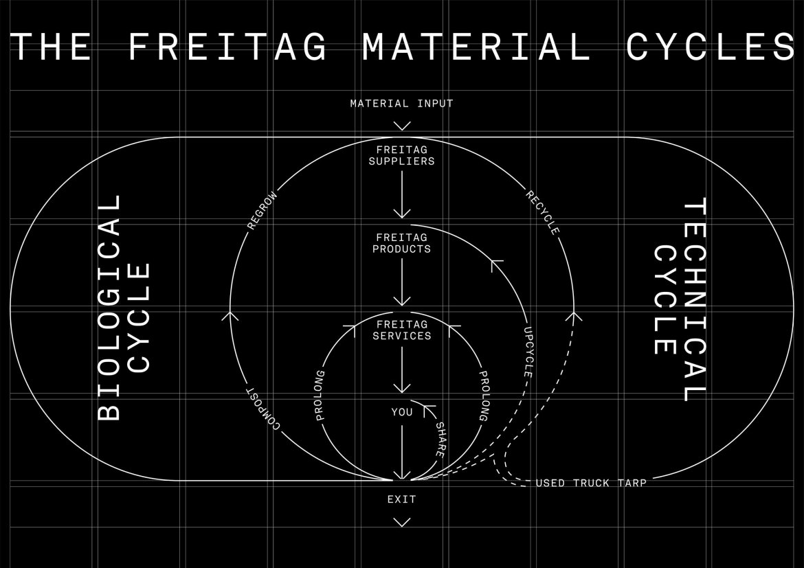 freitag_circularity_illustration_black_data-orbit_en.jpg