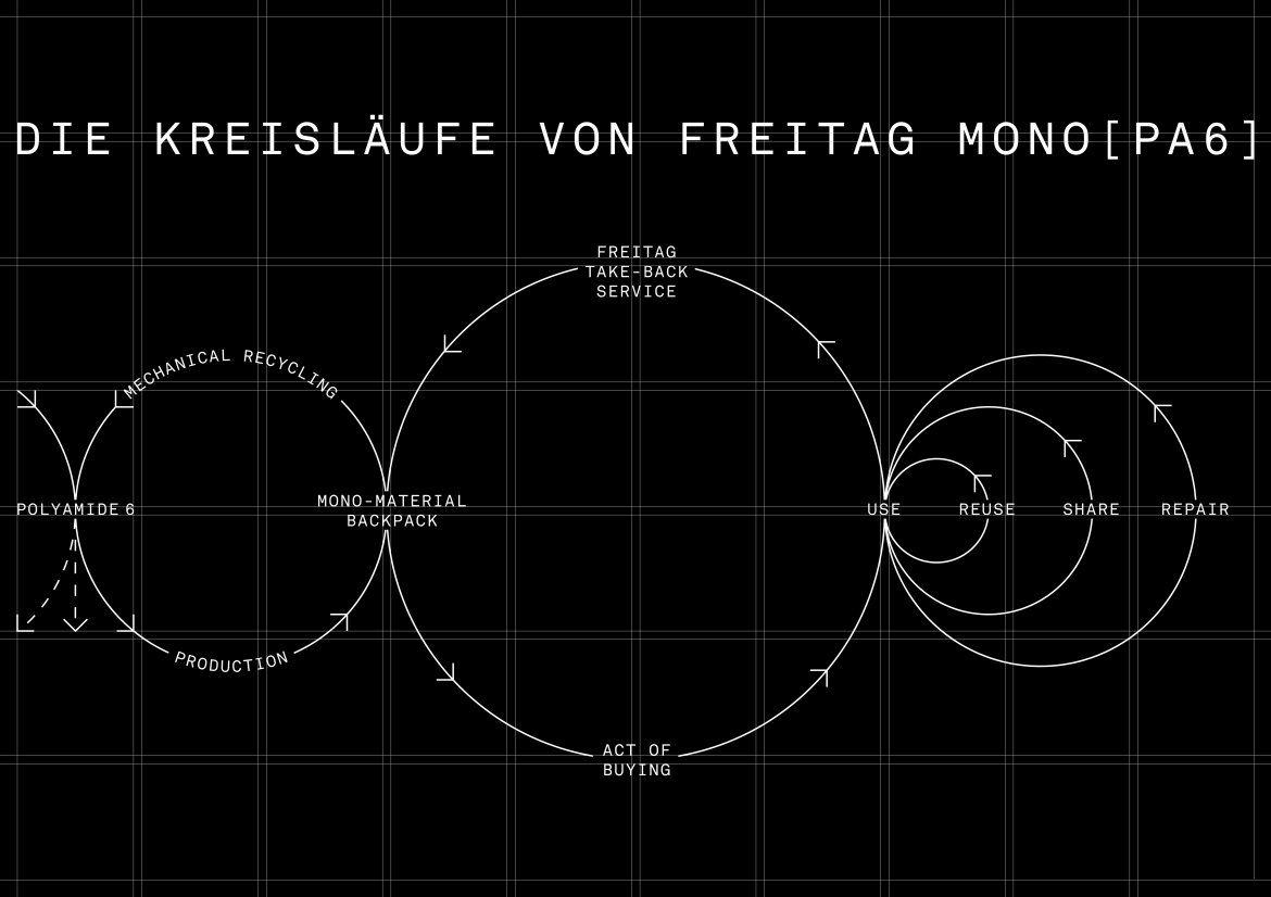 freitag_monopa6_circularitygraphic_dataorbit_de.jpg